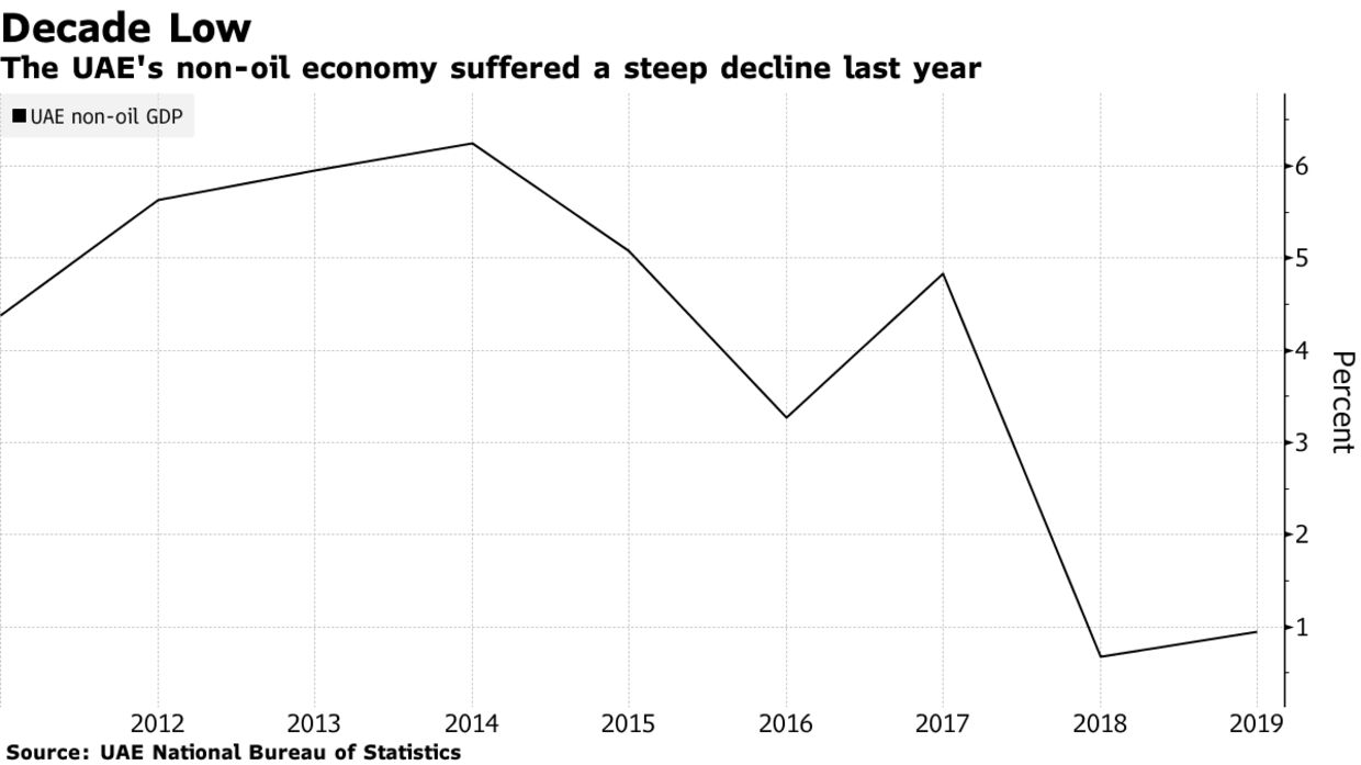 The UAE's non-oil economy suffered a steep decline last year
